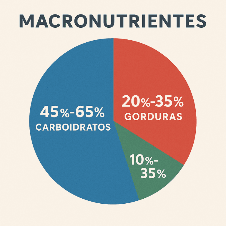 Distribuição ideal de macronutrientes em gráfico de pizza
